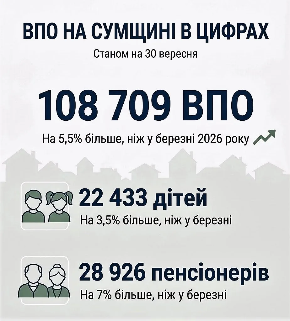 На Сумщині збільшилась кількість ВПО