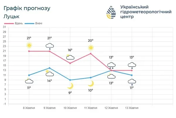 Хмарно з проясненнями: прогноз погоди на Волині на вихідних