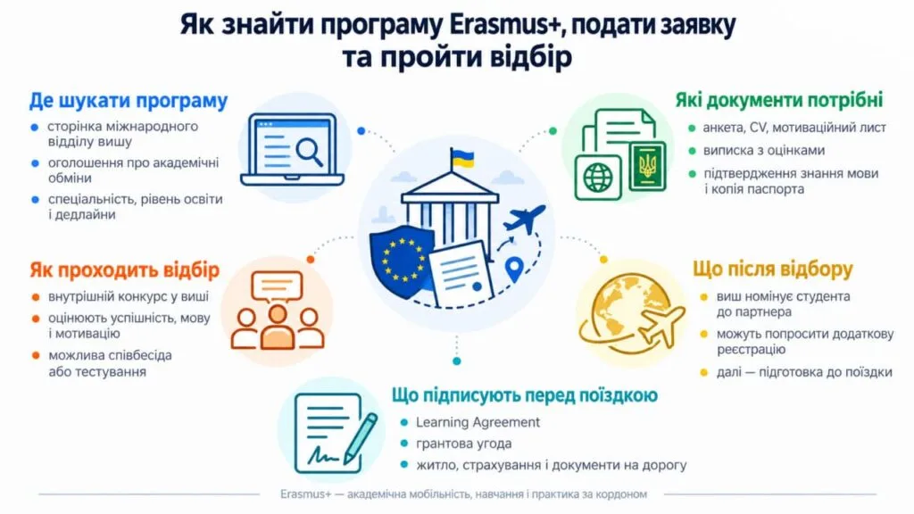 Шукати можливості Erasmus+ варто на сайті свого університету.