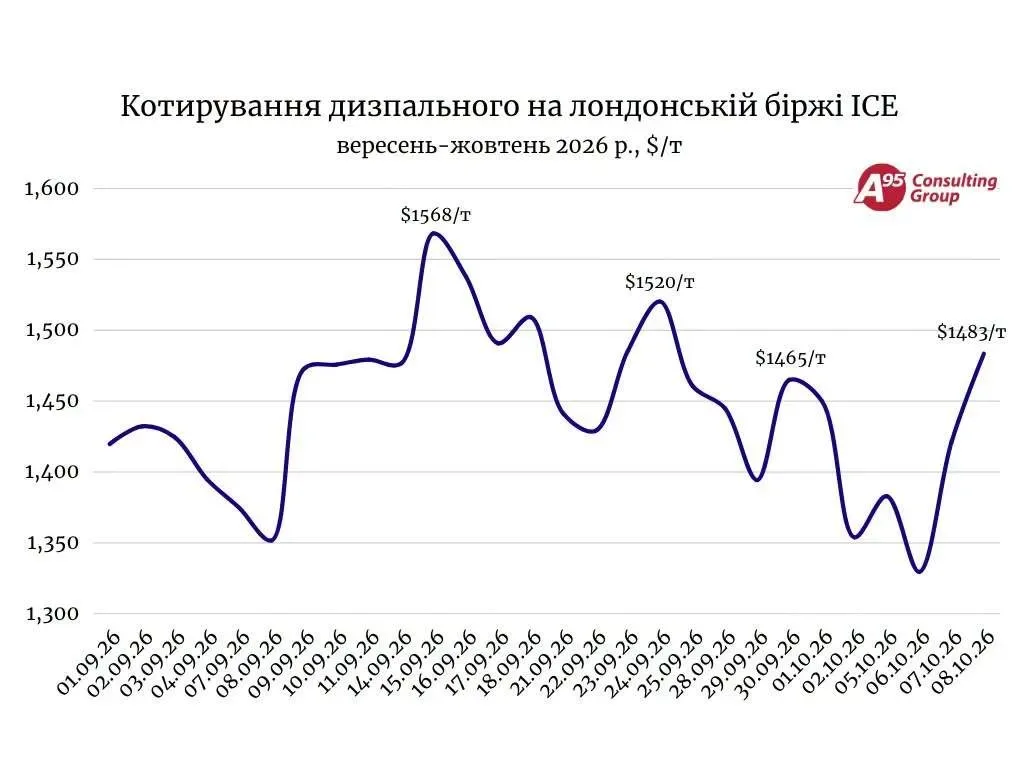 Пальне є, та котирування повернулися до височенних значень