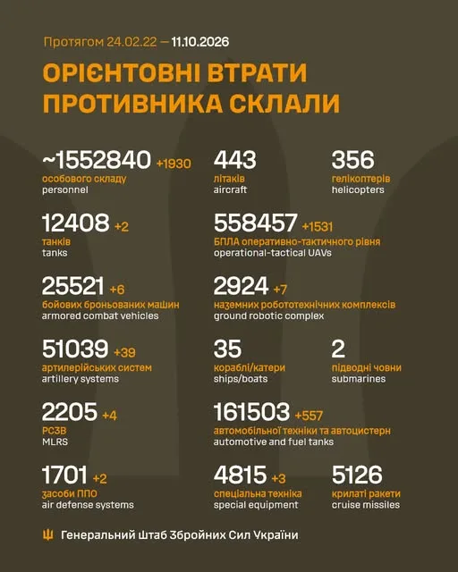Минулої доби відбулося 221 бойове зіткнення, ЗСУ знищили 1930 російських вояк — Генштаб - 2