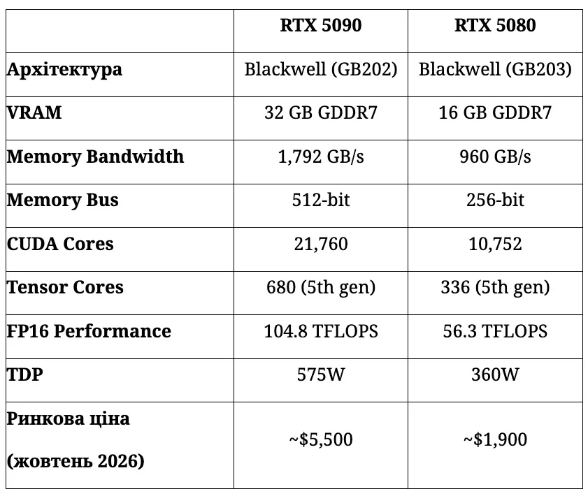 RTX 5090 нарозхват RTX 5090 нарозхват