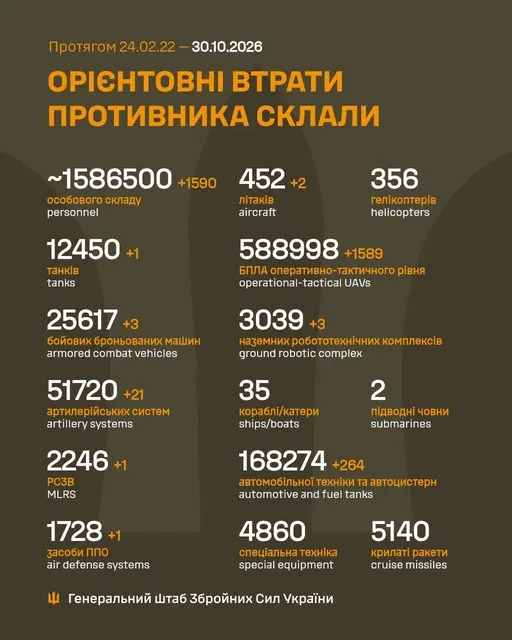 Ворог за добу втратив 1 510 осіб, дві крилаті ракети та 1 543 БПЛА, - Генштаб ЗСУ