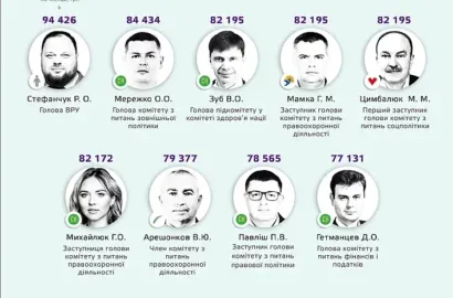 Бюджетні витрати на забезпечення роботи народних депутатів України
