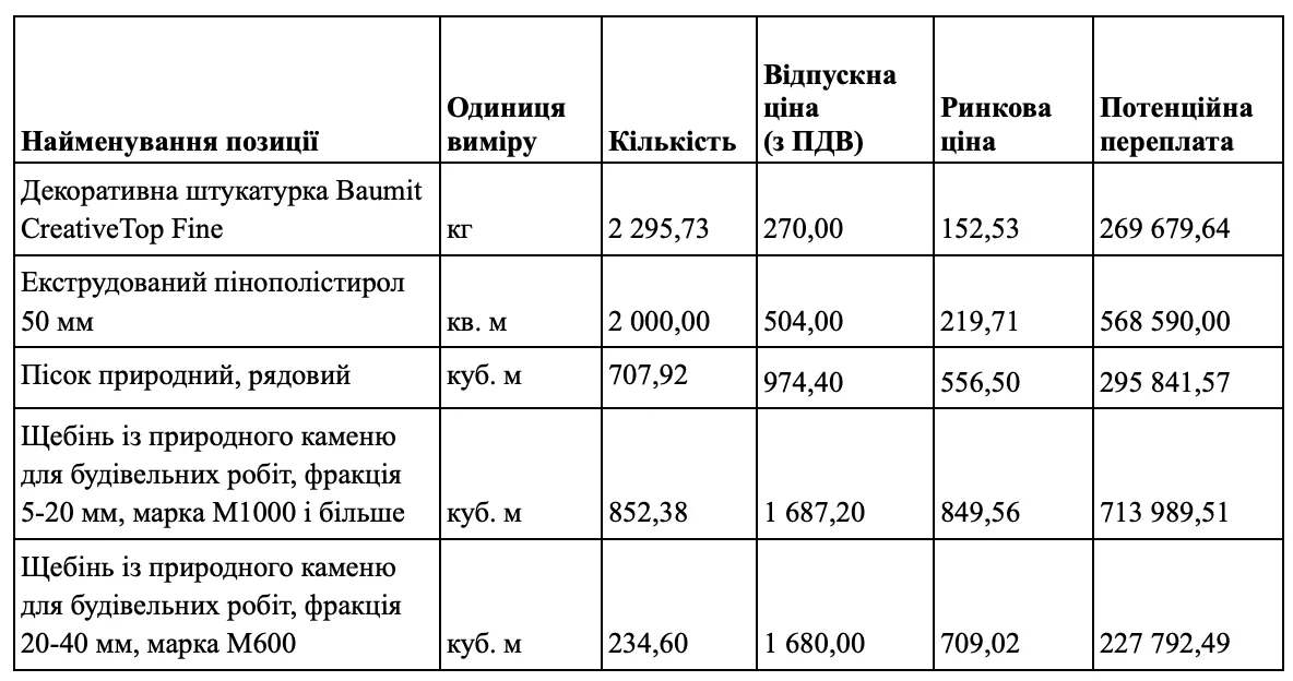 У Києві на будівництві підземної школи можуть переплатити понад 15 млн гривень У Києві на будівництві підземної школи можуть переплатити понад 15 млн грн
