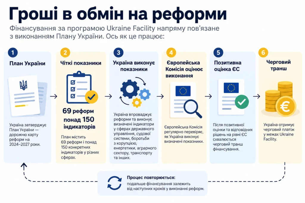 Фінансування за Ukraine Facility