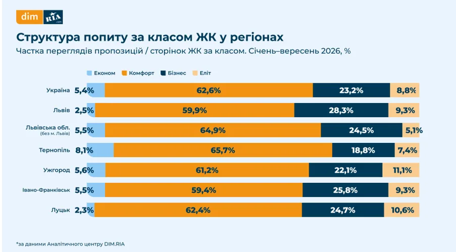 Львів — серед регіонів із найвищою середньою вартістю житла в Україні - 2