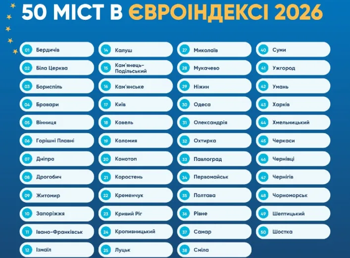 Чотири міста Сумщини перевірять на відкритість і підзвітність за європейськими критеріями