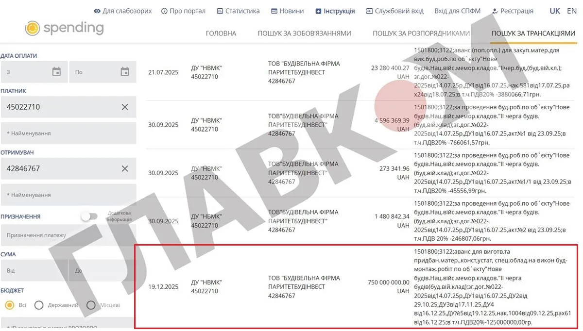 В один день, 19 грудня держустанова «Національне військове меморіальне кладовище» перерахувала підрядній організації 750 млн грн у вигляді авансового платежу