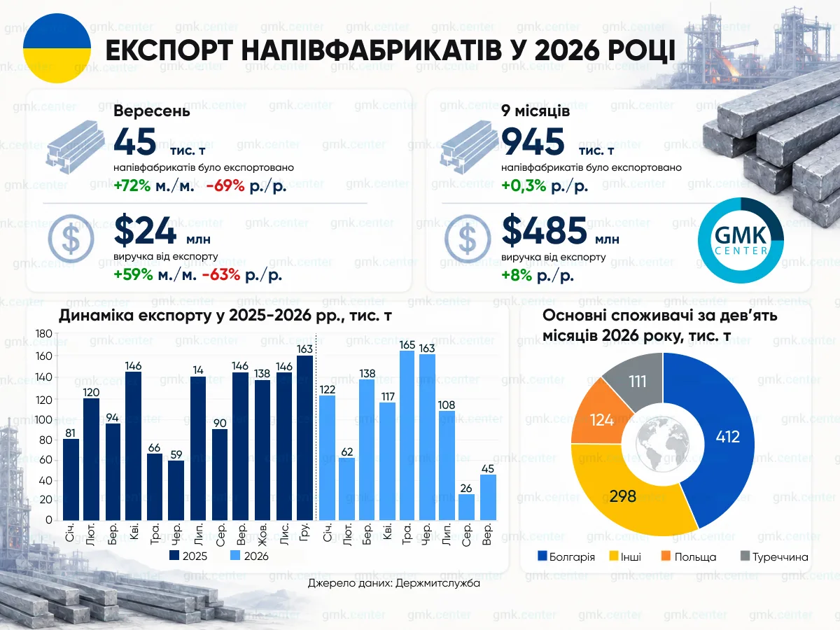 Фото – Украина в сентябре сократила экспорт полуфабрикатов на 69% г./г.