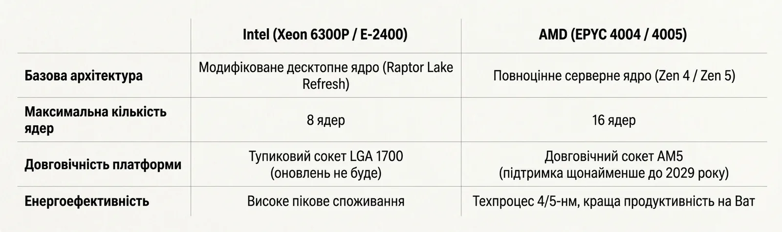 Як Intel втрачала початковий сегмент серверів Як Intel втрачала початковий сегмент серверів