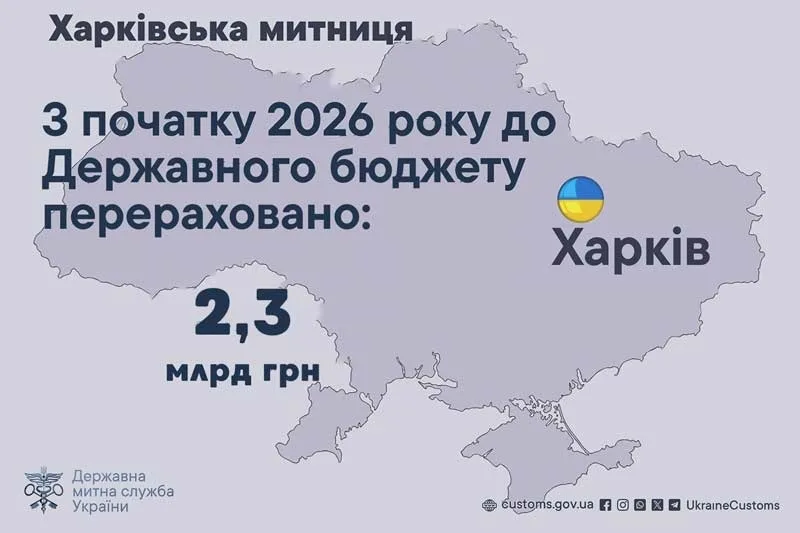 За 9 місяців 2026 року Харківська митниця поповнила держбюджет на 2,3 мільярда гривень
