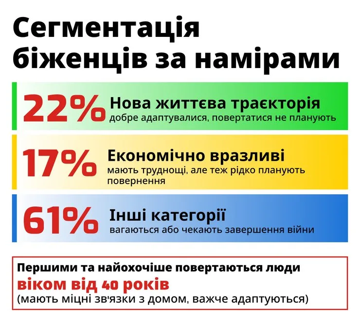 Инфографика: Сегменты по намерениям и готовности к возвращению