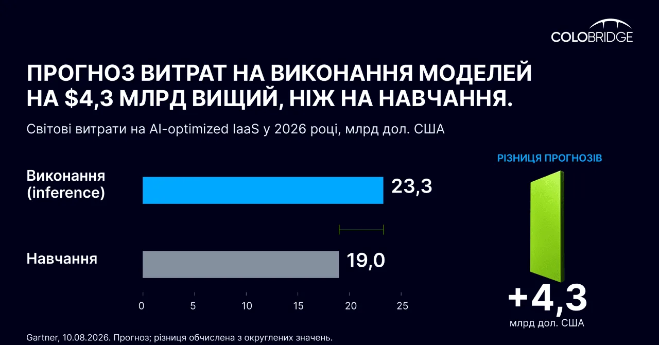 Світові витрати на AI-optimized IaaS у 2026 році, млрд доларів