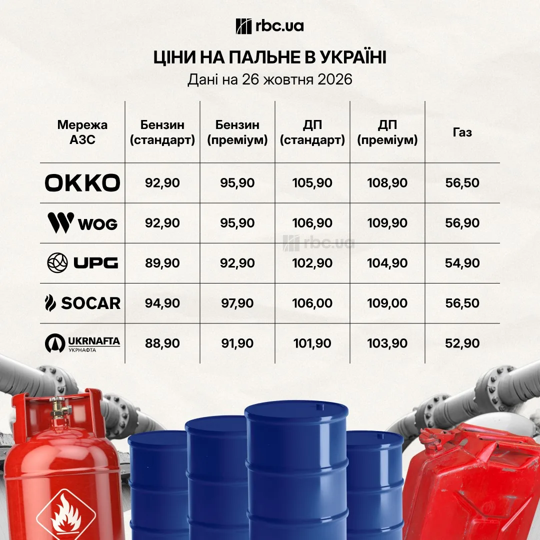 Ціни на АЗС 26 жовтня: скільки коштують бензин, дизель та автогаз після вихідних