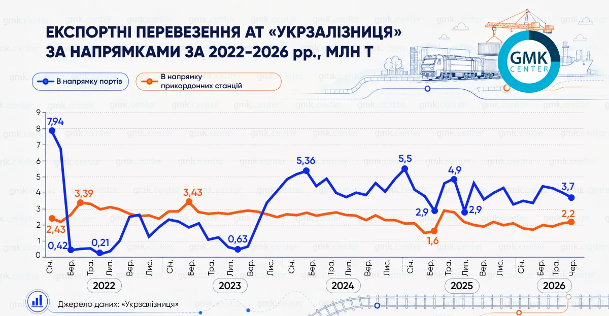 Фото – Морской коллапс: Украине необходимо восстановить экспорт через порты Большой Одессы