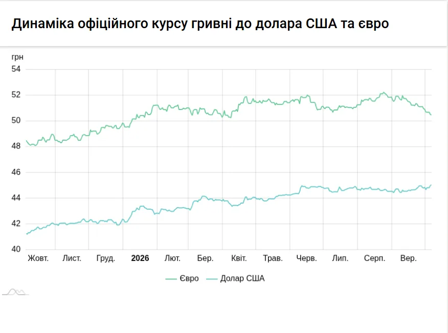 Вперше в Україні курс долара перевищив 45 гривень - 13