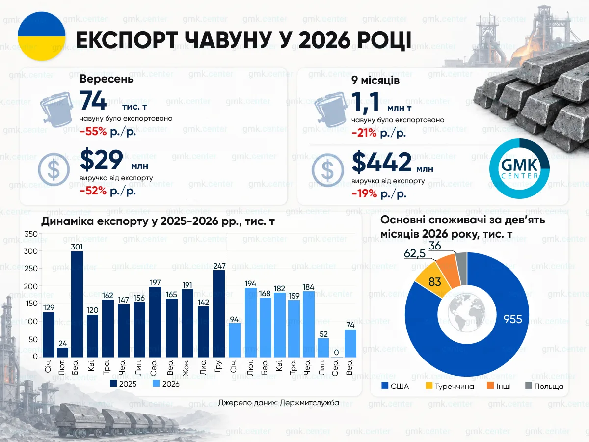 Фото – Украина в сентябре сократила экспорт чугуна на 55% г./г.