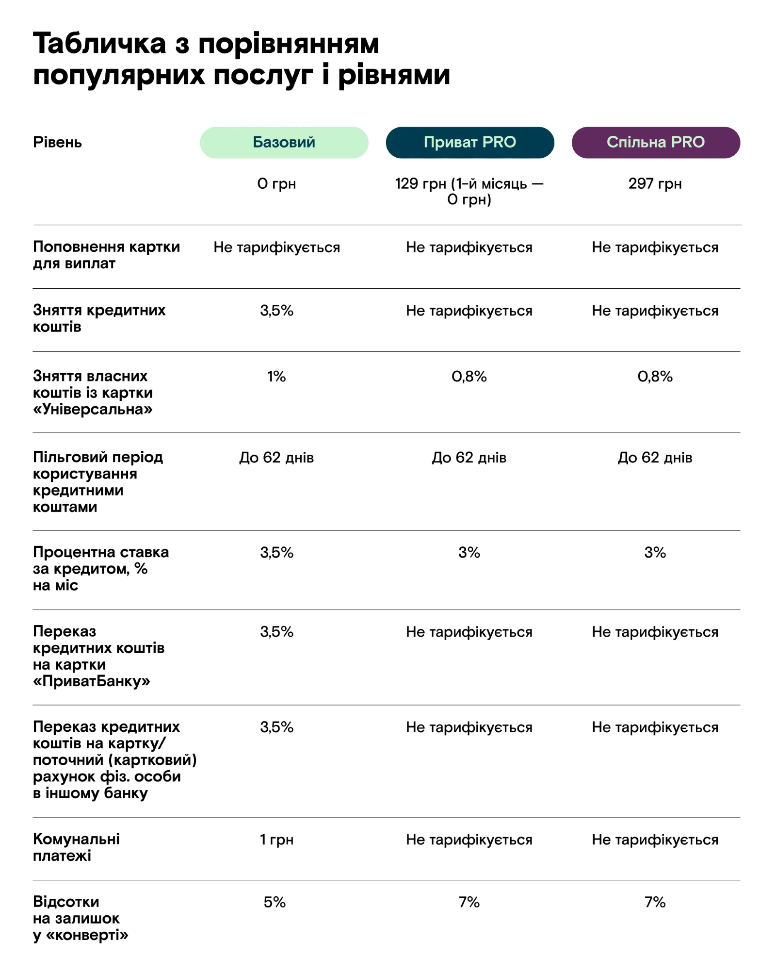 Тарифи і рівні сервісу «Підписки» 