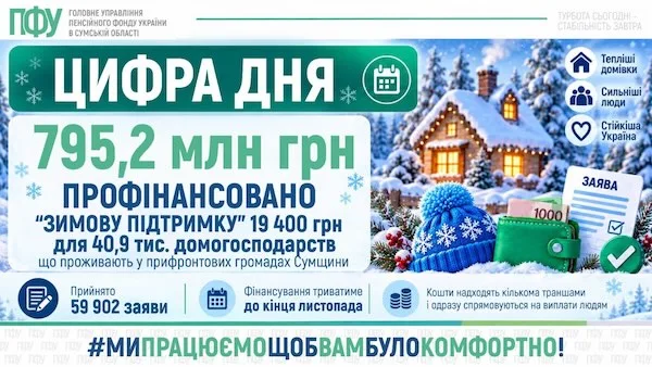 На Сумщині вже профінансували 795,2 млн грн «Зимової підтримки»: Пенсійний фонд попередив про завершення прийому заяв