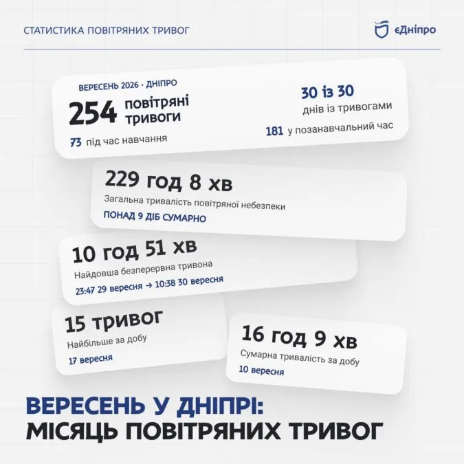 254 тривоги за вересень: «єДніпро» показав статистику повітряної небезпеки у місті - 02.10.2026 254 тривоги за вересень: «єДніпро» показав статистику повітряної небезпеки у місті - 02.10.2026