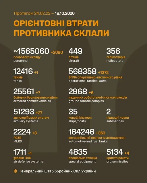 На фронті відбулося 215 боєзіткнень, росіяни втратили 2 090 військових — Генштаб - 1