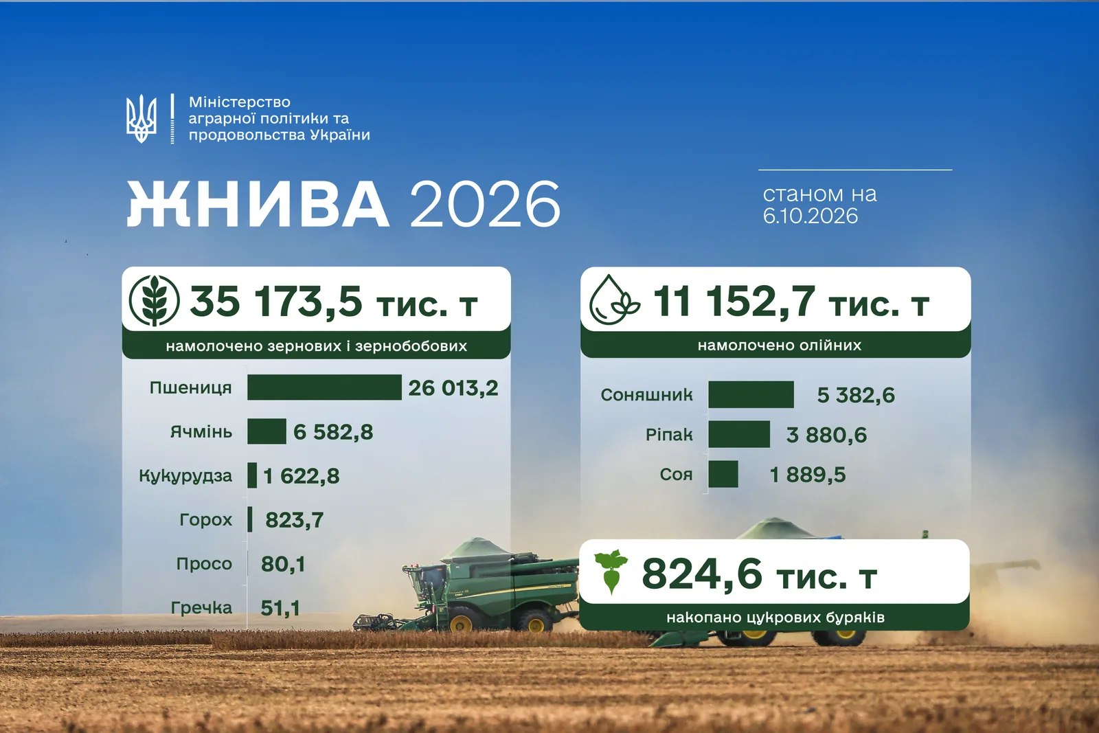 Українські аграрії намолотили понад 35 млн тонн зернових
