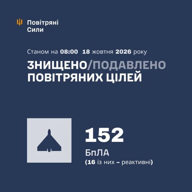 У цю ніч у небі над Україною було збито/подавлено 152 ворожі БпЛА - 18.10.2026 У цю ніч у небі над Україною було збито/подавлено 152 ворожі БпЛА - 18.10.2026