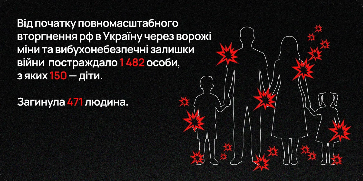 Від початку повномасштабного вторгнення від вибухонебезпечних предметів постраждали понад 1500 людей, 471 із них загинули.