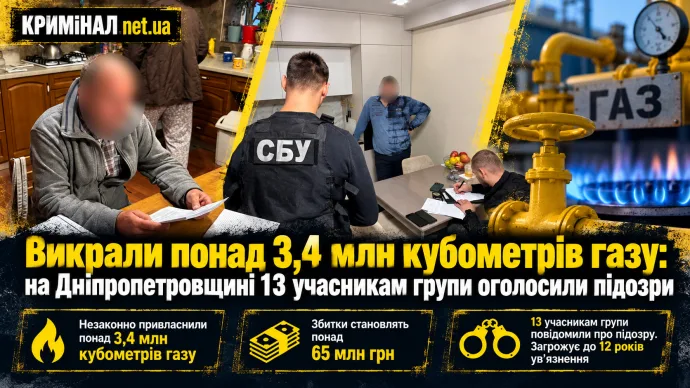 Викрали понад 3,4 млн кубометрів газу: на Дніпропетровщині 13 учасникам групи оголосили підозри