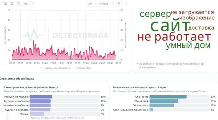 скриншот инфографики о работе сервисов "Яндекс" 16 октября