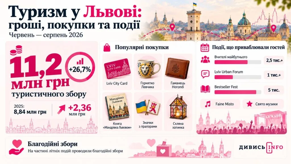 Хто відвідує Львів та скільки місто отримує від туризму - 2