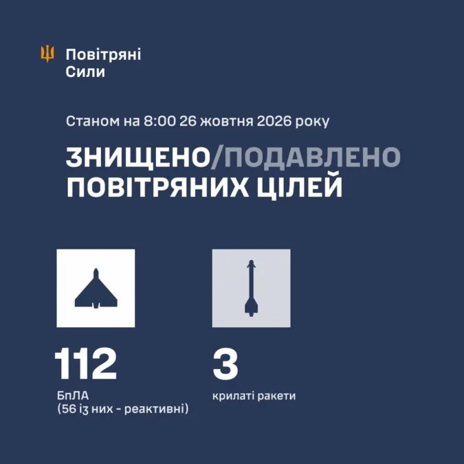 Уночі над Україною було збито/подавлено 115 ворожих цілей – Повітряні сили - 26.10.2026