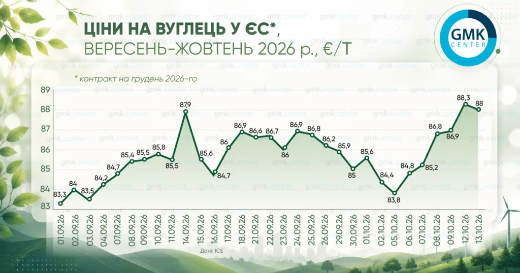 Фото – Европейские цены на углерод в октябре выросли до €88/т