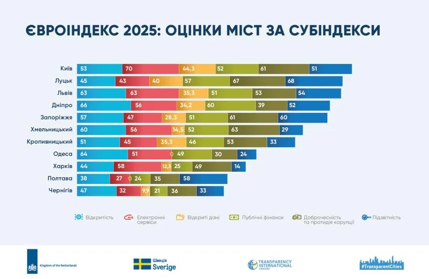 субіндекси