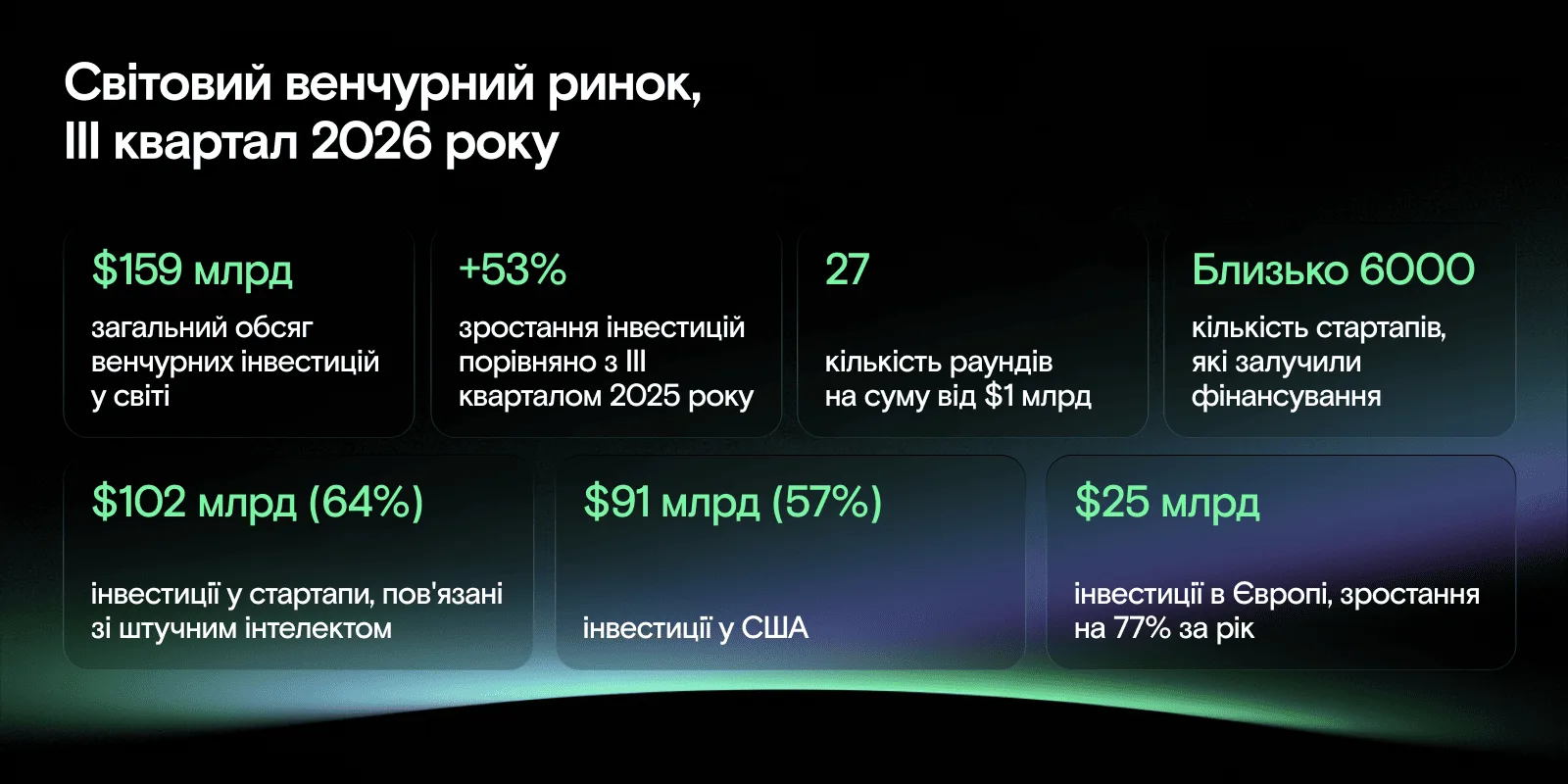 Світовий венчурний ринок