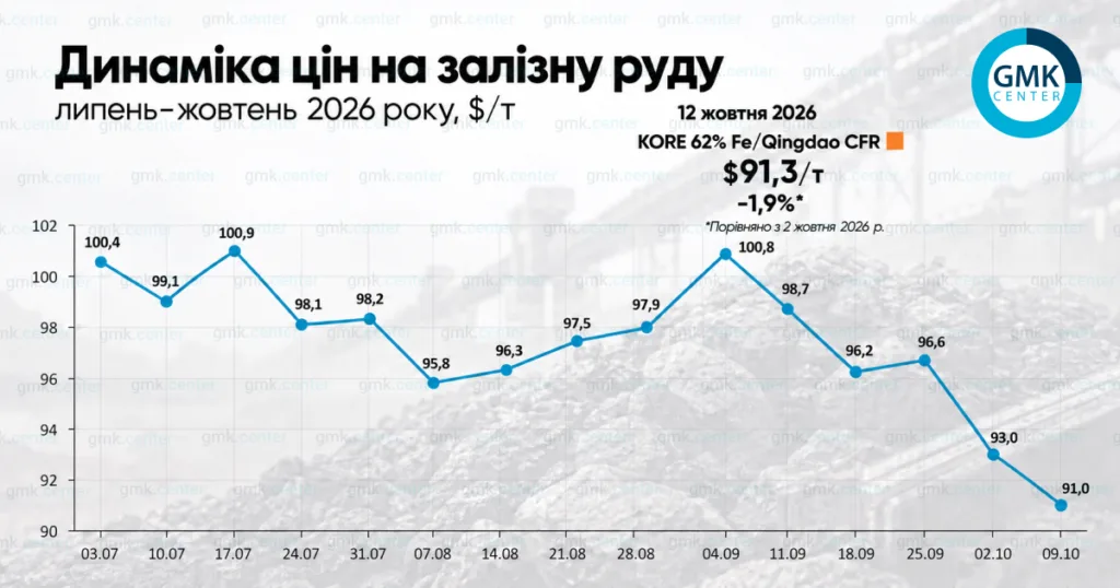 Фото – Цены на железную руду в Китае после праздников остаются в узком диапазоне