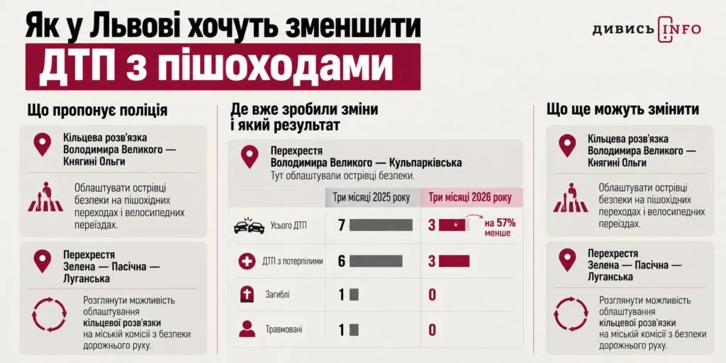 У ДТП у Львові загинули 28 пішоходів: причини аварій - 3