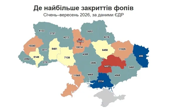 В Україні за 9 місяців відкрили понад 222 тисячі ФОПів