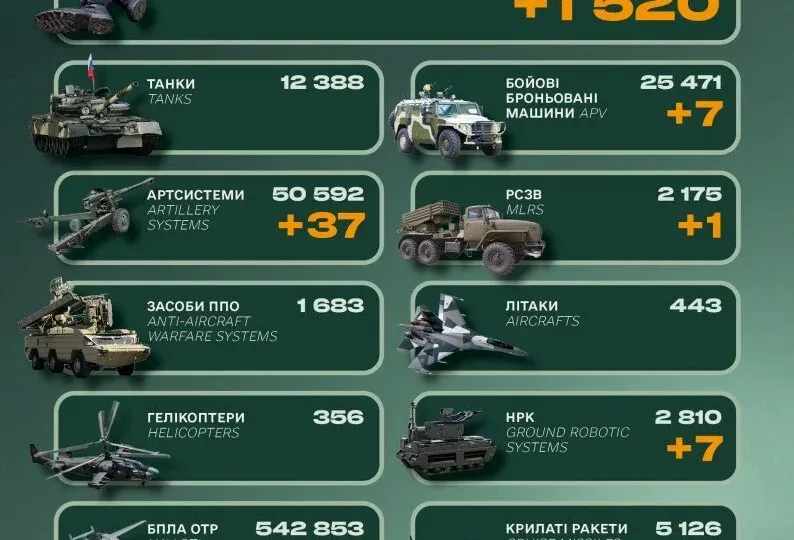 Мінус 1520 окупантів, артилерія та РСЗВ: втрати російської армії за добу 