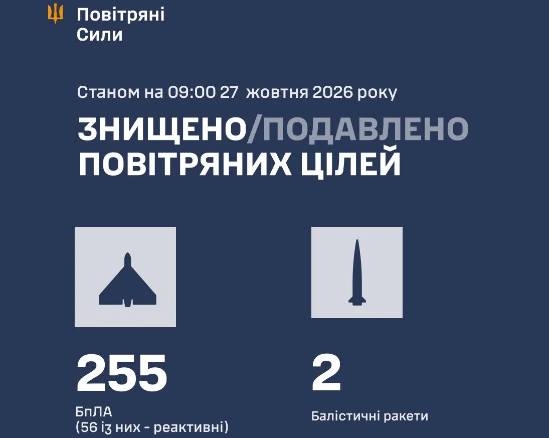 ППО знешкодила 257 повітряних цілей під час нічної атаки рф - 27.10.2026