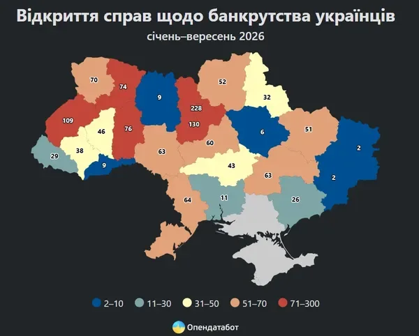 На Волині на 70 банкрутів стало більше з початку року