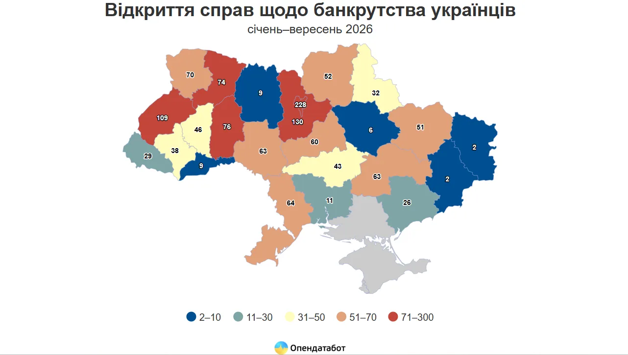 На Черкащині на 30 % побільшало банкрутів