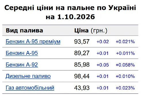 Ціни на АЗС 1 жовтня: скільки коштують бензин і дизпальне