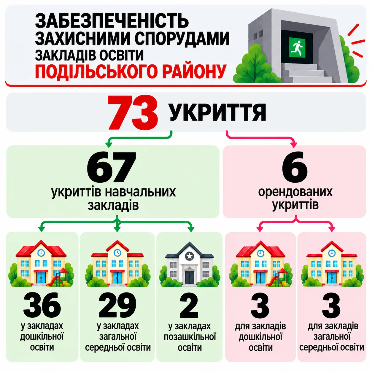 Освіта під час війни: перше будівництво шкільного укриття та ситуація зі сховищами у Подільському районі Освіта під час війни: перше будівництво шкільного укриття та ситуація зі сховищами у Подільському районі