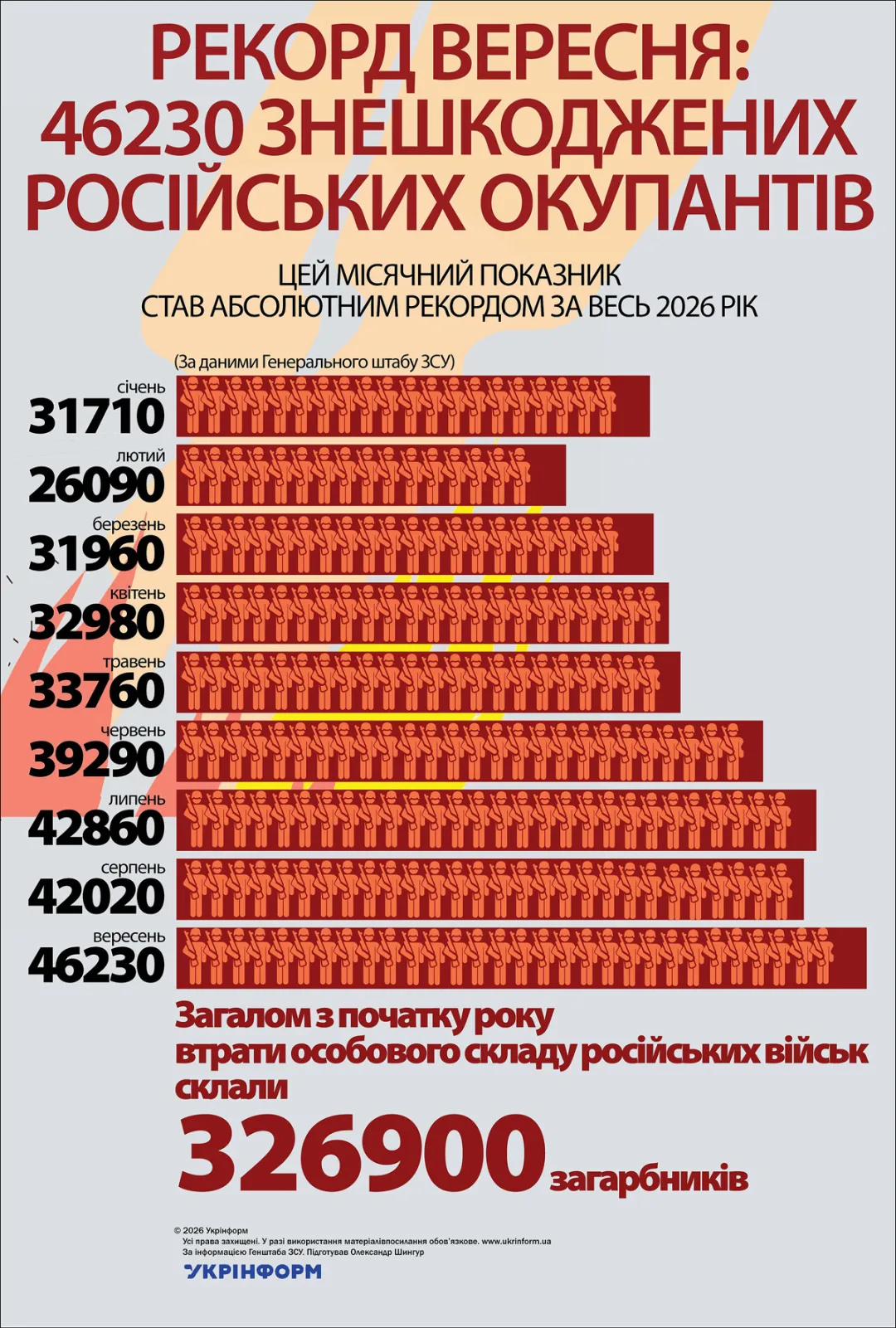 За даними Генерального штабу ЗСУ