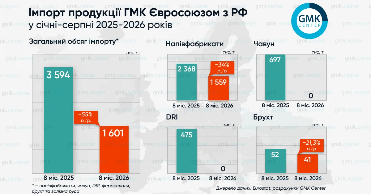Фото – В январе-августе Евросоюз импортировал 1,6 млн т продукции ГМК из РФ
