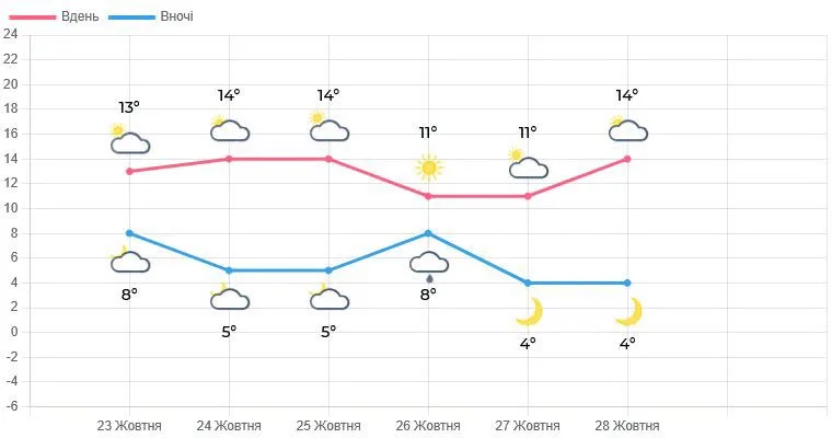 До +17° та погоду без дощів прогнозують на Львівщині - 1