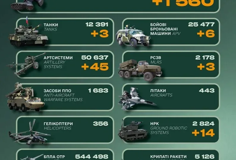 Мінус 1560 окупантів, три танки та 45 артсистем: втрати російської армії за добу