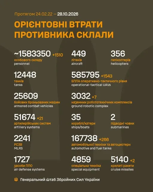 Ворог за добу втратив 1 990 осіб та 1 656 БПЛА, - Генштаб ЗСУ